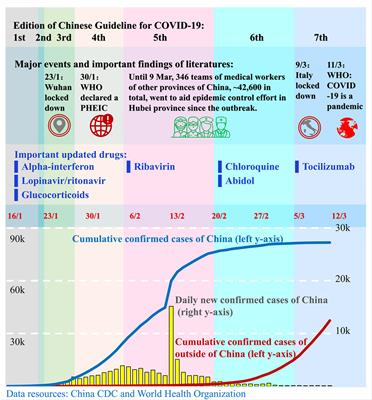 Pharmacotherapics Advice in Guidelines for COVID-19